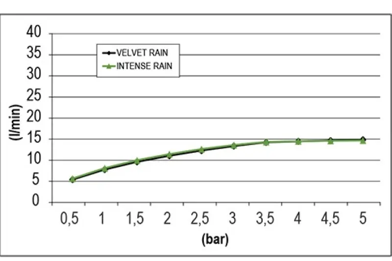 SB Square 316 Built-in Rain Shower Velvet Temptation Dual Flow Brushed PVD Black 1208956769